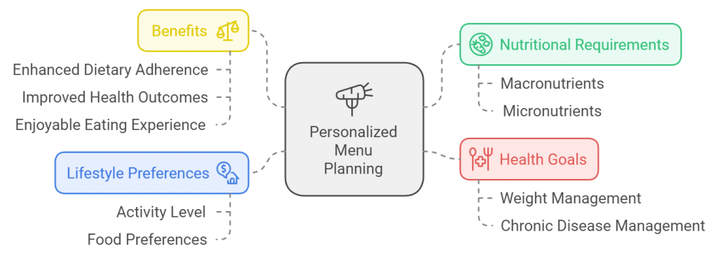Personalized Menu Planning