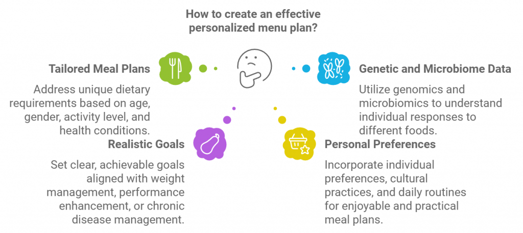 How to create an effective personalized menu plan?