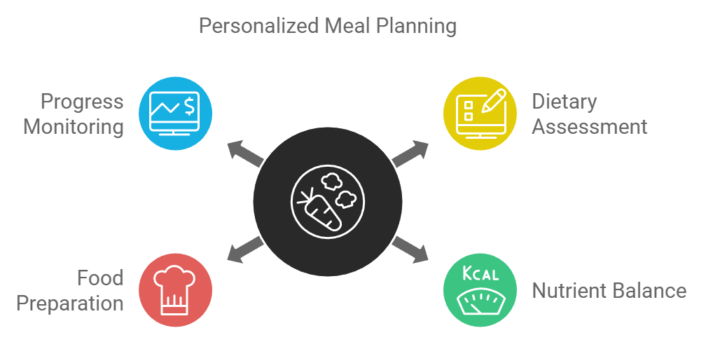 Personalized Meal Planning