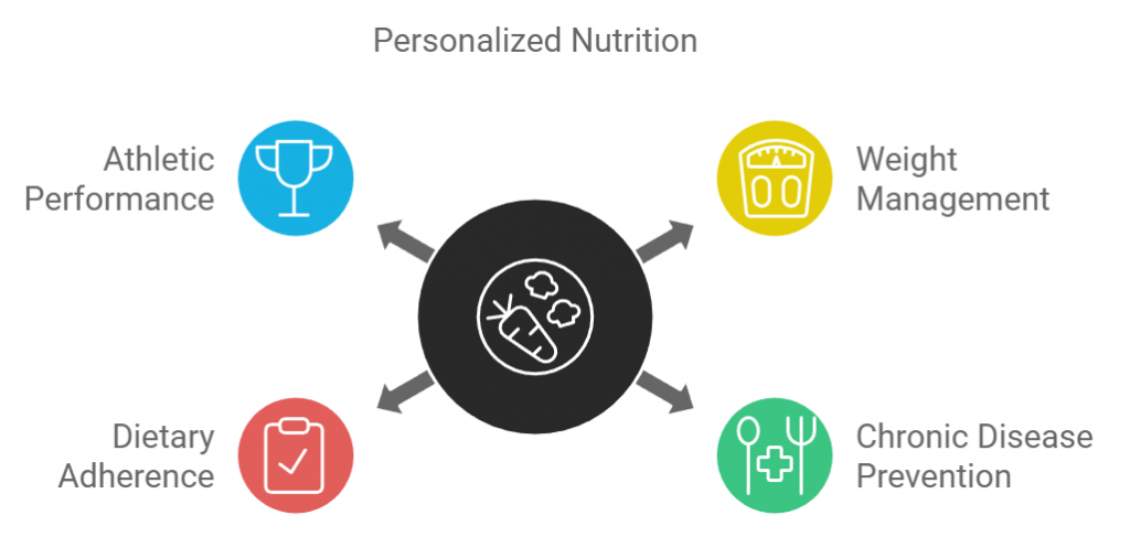 Personalized Nutrition