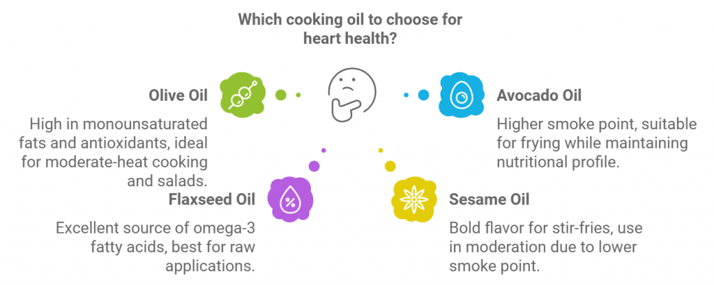 Which cooking oil to choose heart health?