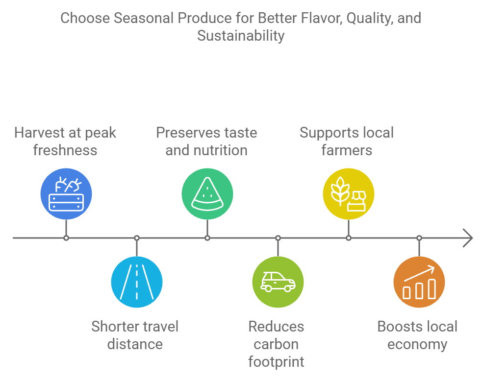 Choose Seasonal Produce