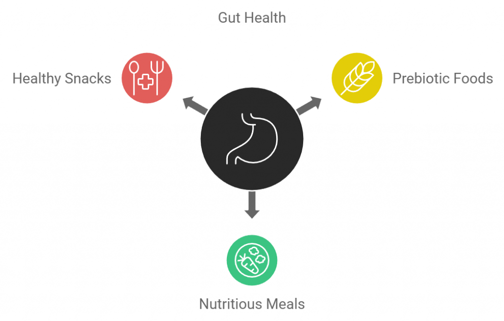 Gut Health