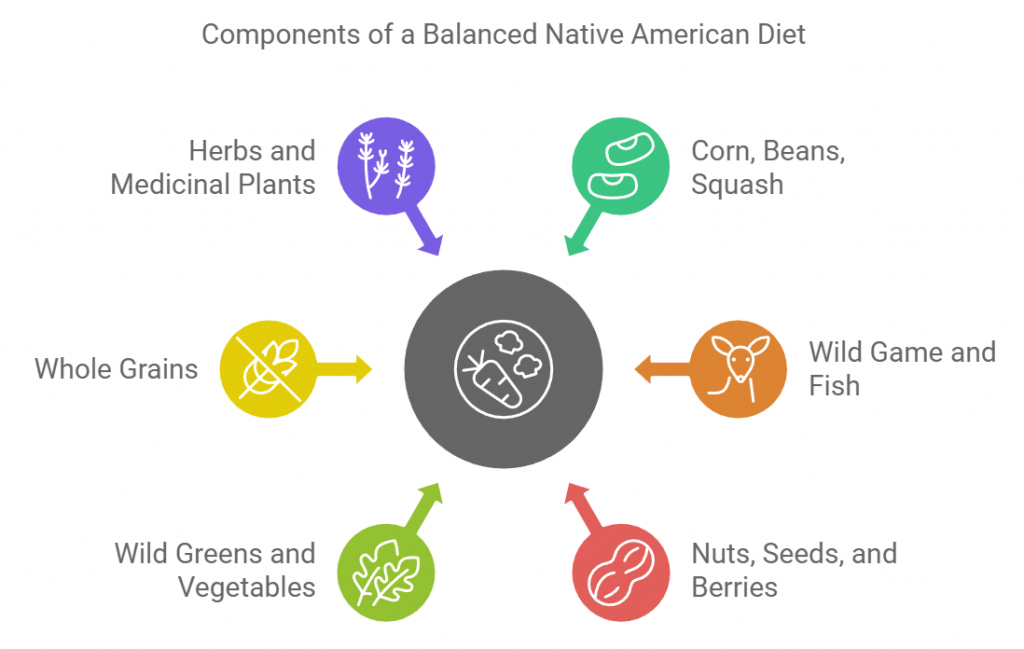 Components of a Balanced Native American Diet