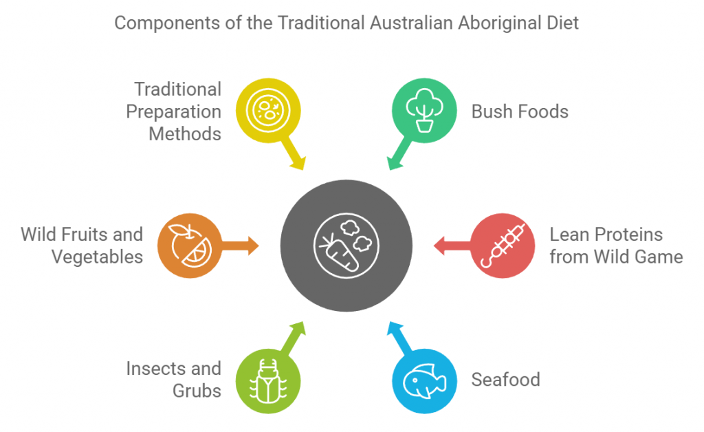 Components of the Traditional Australian Aboriginal Diet