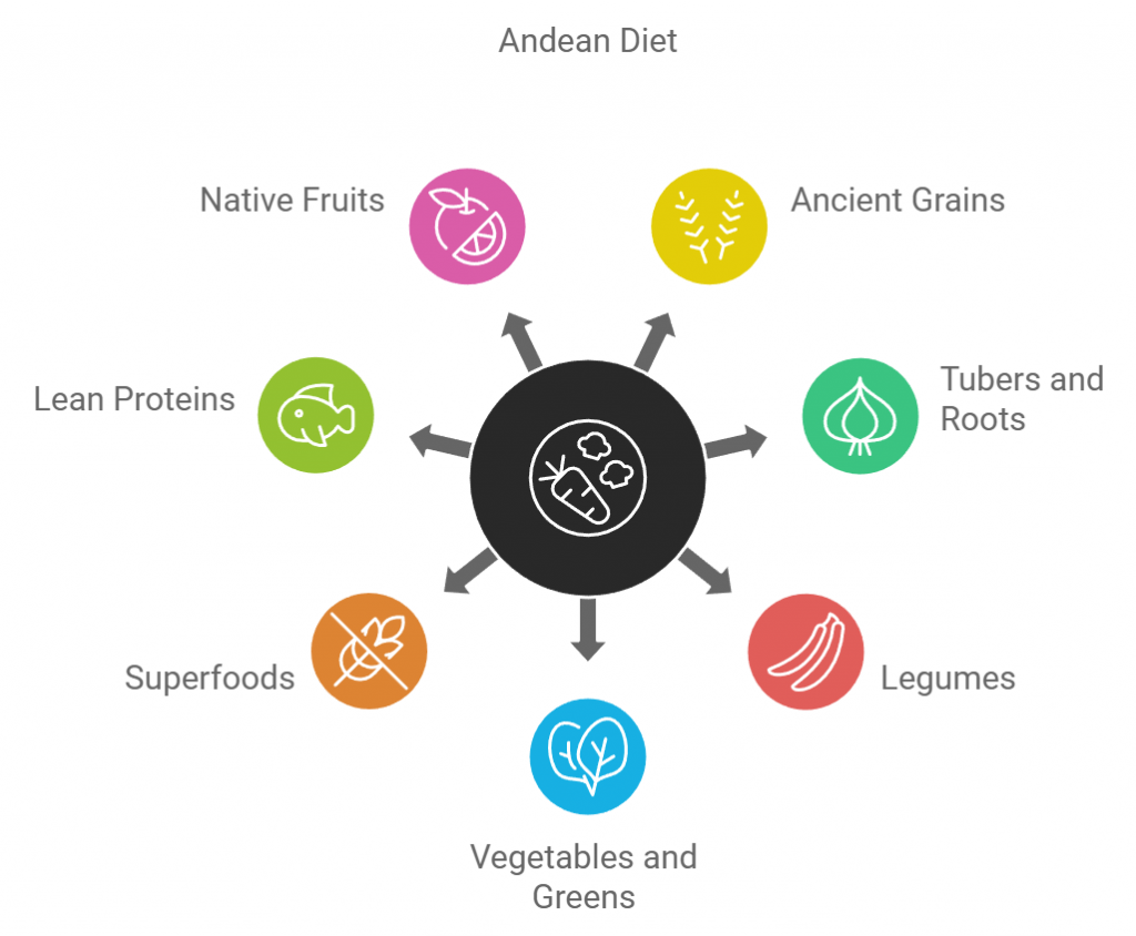 Andean Diet