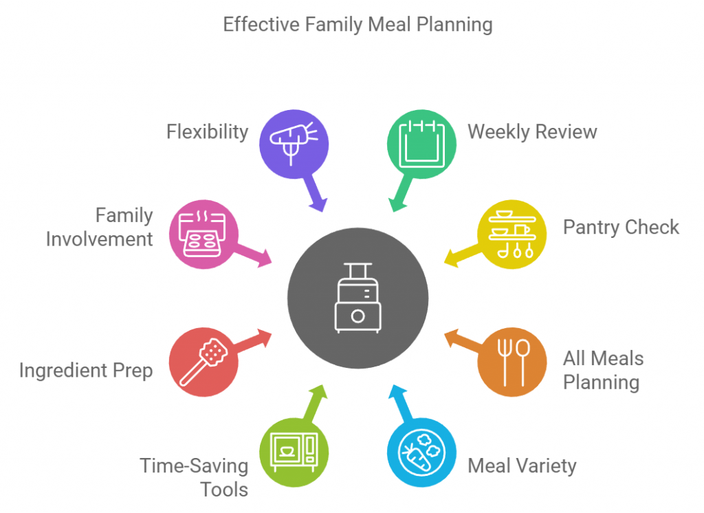 Effective Family Meal Planning