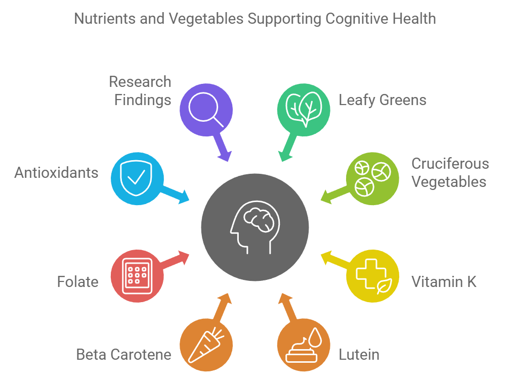 Nutrients and Vegetables Supporting Cognitive Health