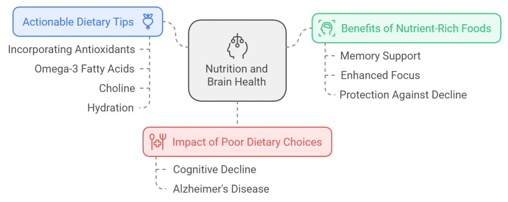 Nutrition and Brain Health