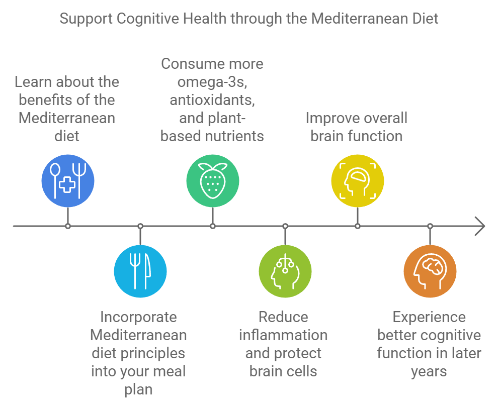 Support Cognitive Health through the Mediterranean Diet