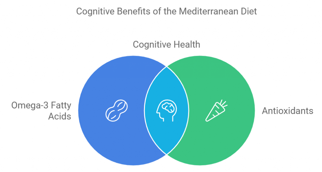Cognitive Benefits of Mediterranean Diet