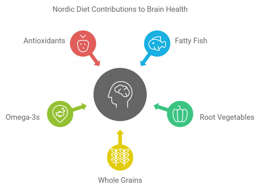 Nordic Diet Contributions to Brain Health