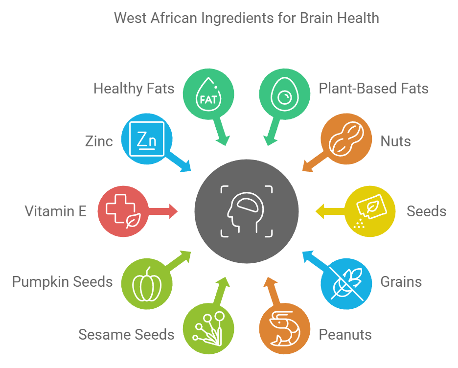 West African Ingredients for Brain Health