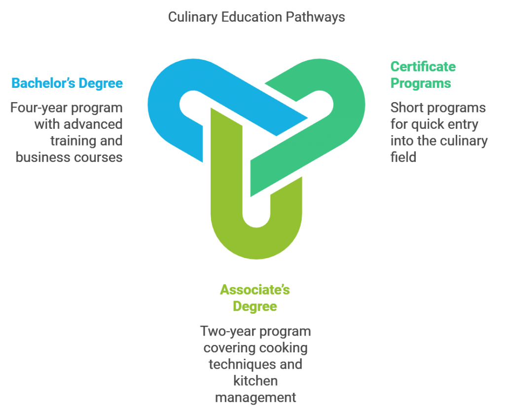 Culinary Education Pathways
