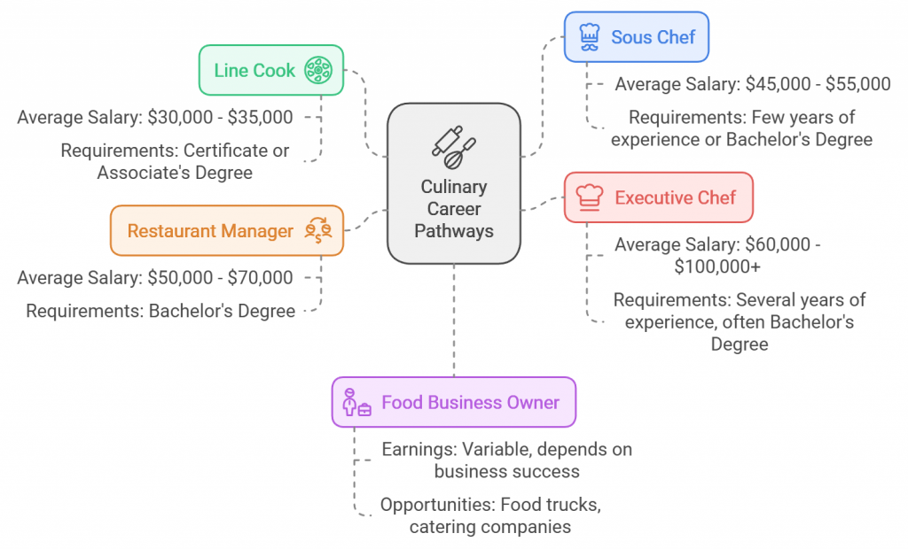 Culinary Career Pathways
