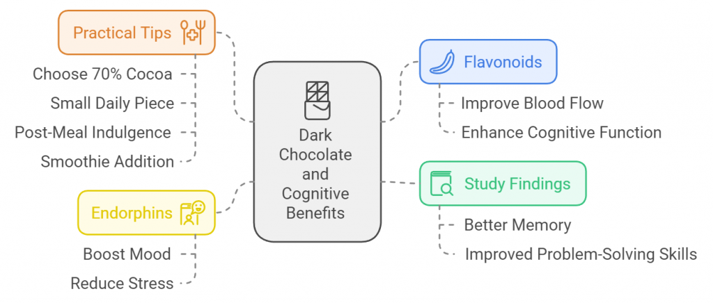 Dark Chocolate and Cognitive Benefits