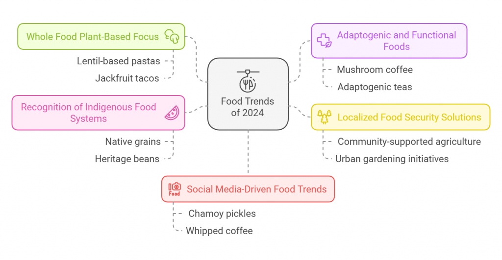 Food Trends of 2024