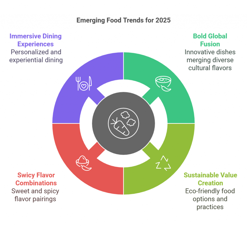 Emerging Food Trends for 2025
