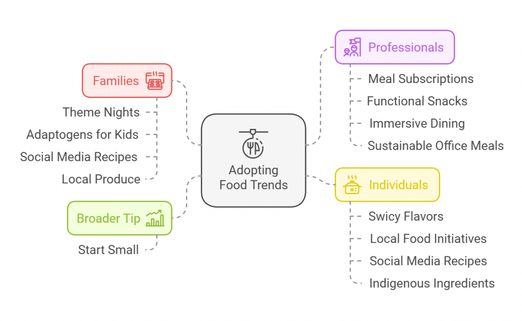 Adopting Food Trends