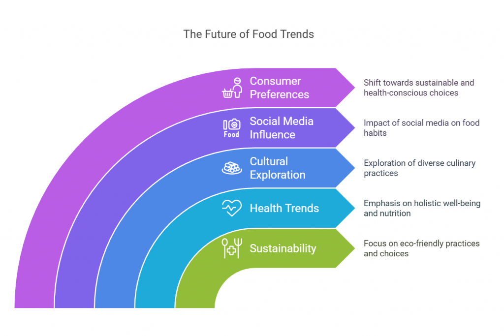 The Future of Food Trends