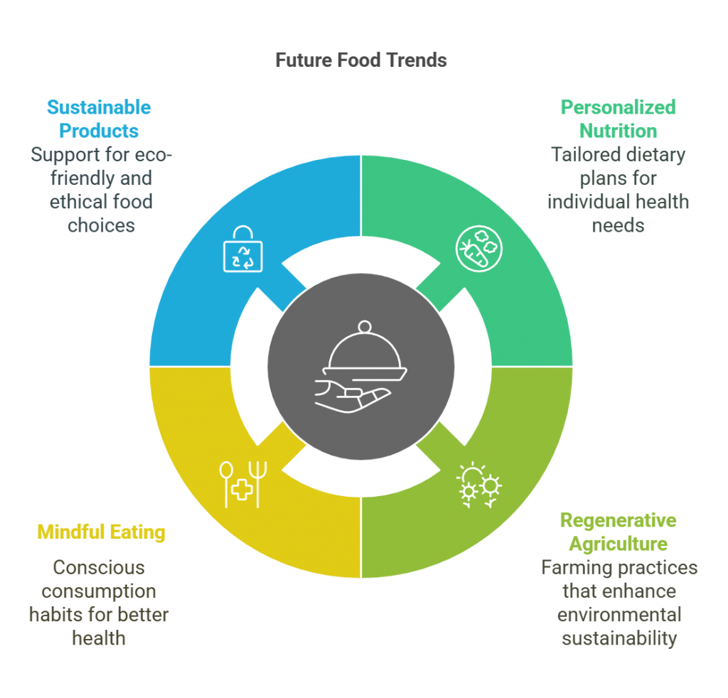 Future Food Trends
