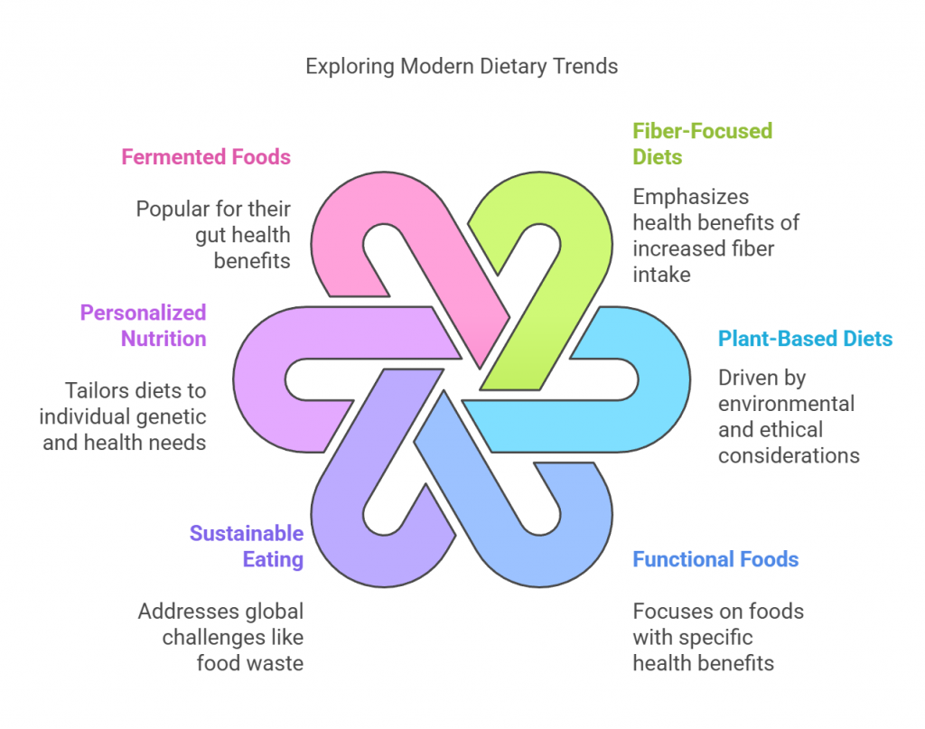 Exploring Modern Dietary Trends