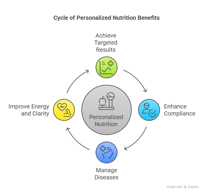 Cycle of Personalized Nutrition Benefits