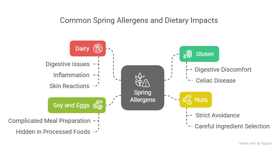 Common Spring Allergens and Dietary Impacts