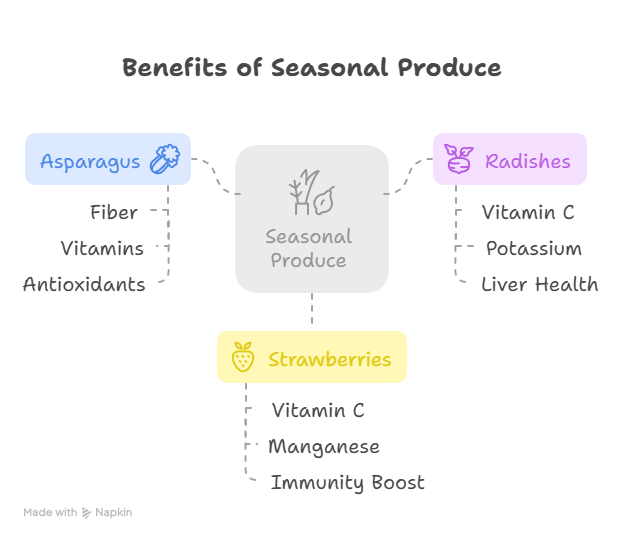 Benefits of Seasonal Produce