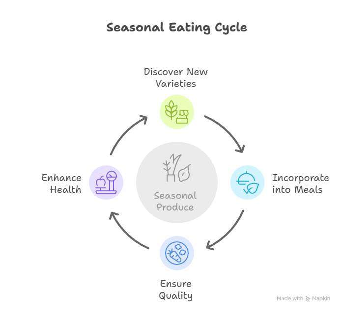 Seasonal Eating Cycle